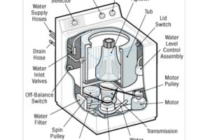 Kenmore Series 80 Washer Parts Diagram & Details