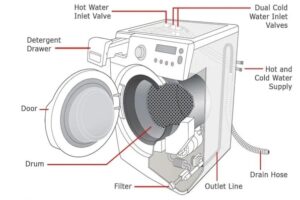 LG Front Load Washer Parts Diagram & Details