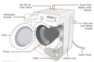 Samsung Front Load Washer Parts Diagram & Details